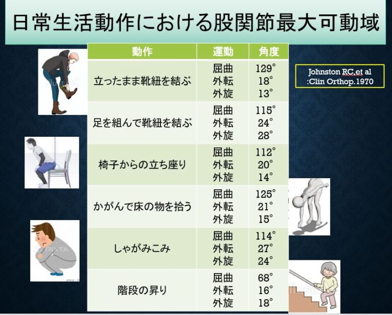 『日常生活動作に必要な股関節可動域の一覧表』 運動器リハゼミ