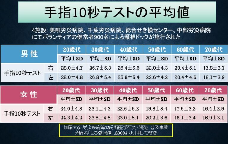 『頚椎症性頚髄症の評価に有用な手指10秒テストはご存じですか？』 | 運動器リハゼミ